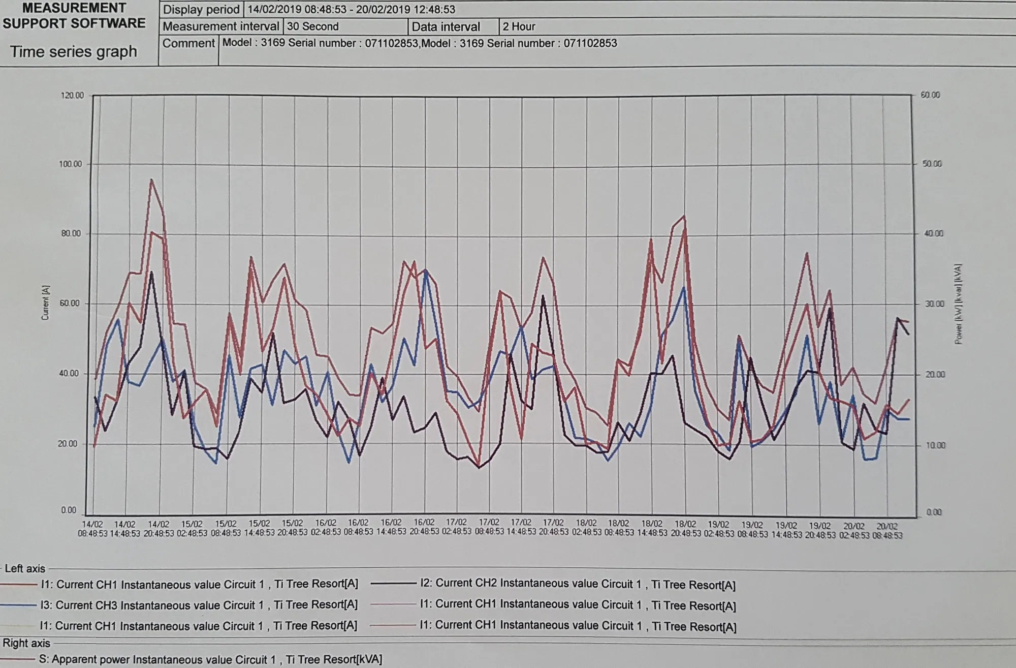Power quality logging output showing current over time
